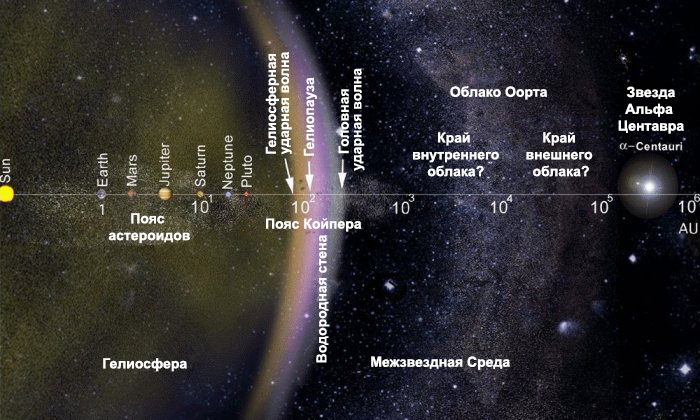 Странное пространство за пределами нашей Солнечной системы продолжают изучать "Вояджеры"