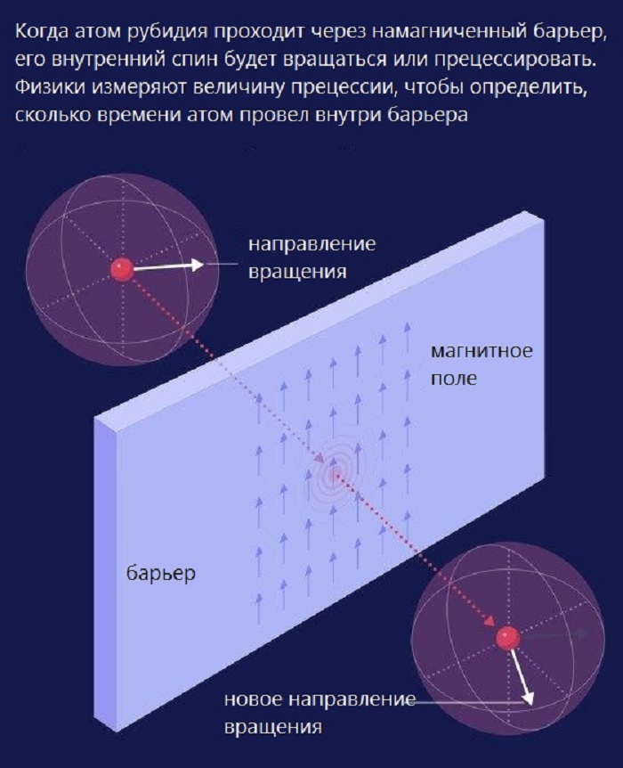 Физики подтвердили теорию квантовых туннелей: атомы рубидия преодолели скорость света