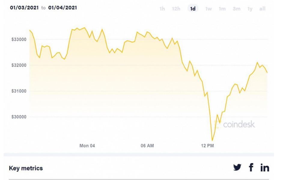 Всего за несколько часов основная криптовалюта подешевела более чем на 13%: Bitcoin упал почти до 28 000 долларов