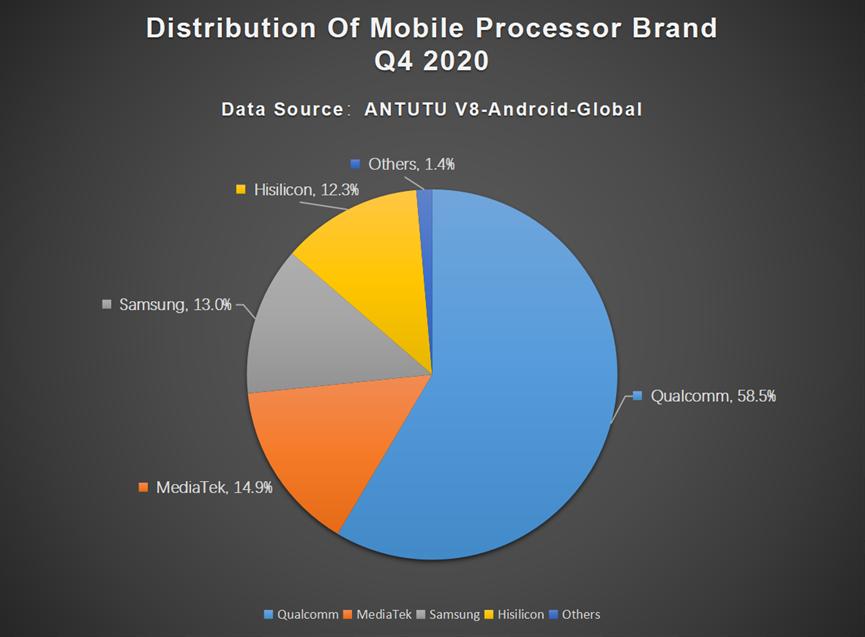 Самые востребованные параметры смартфонов Android во всем мире: рейтинг AnTuTu за четвертый квартал 2020 года