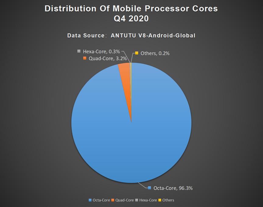 Самые востребованные параметры смартфонов Android во всем мире: рейтинг AnTuTu за четвертый квартал 2020 года