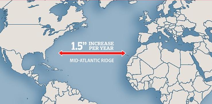 Расстояние между Британией и Америкой увеличивается на 3,81 см в год, по мере того как апвеллинг в Срединно-Атлантическом хребте раздвигает тектонические плиты