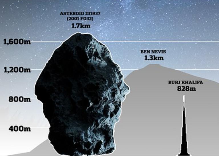 Потенциально опасный астероид размером в 2 раза больше небоскреба «Бурдж-Халифа» пролетит мимо Земли в следующем месяце