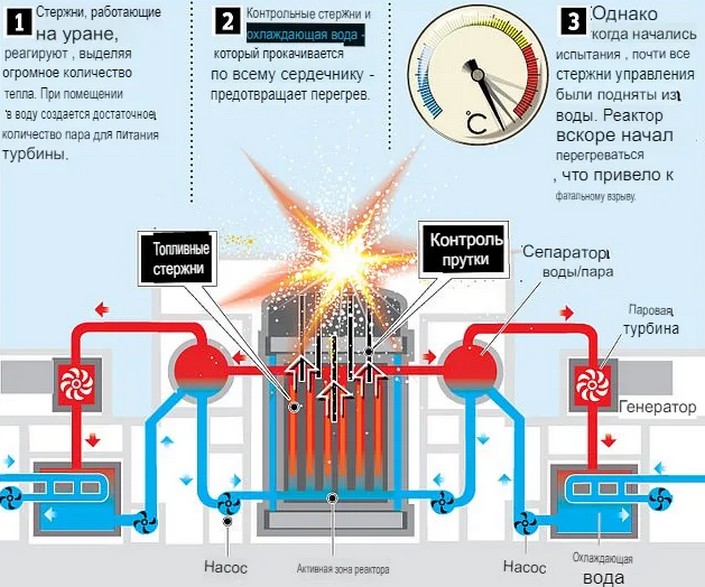 «Не исключаем аварию»: специалисты уже четвертый год фиксируют рост потока нейтронов на Чернобыльской АЭС