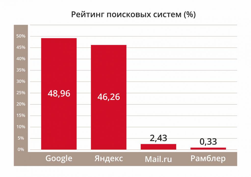 рейтинг поисковых систем