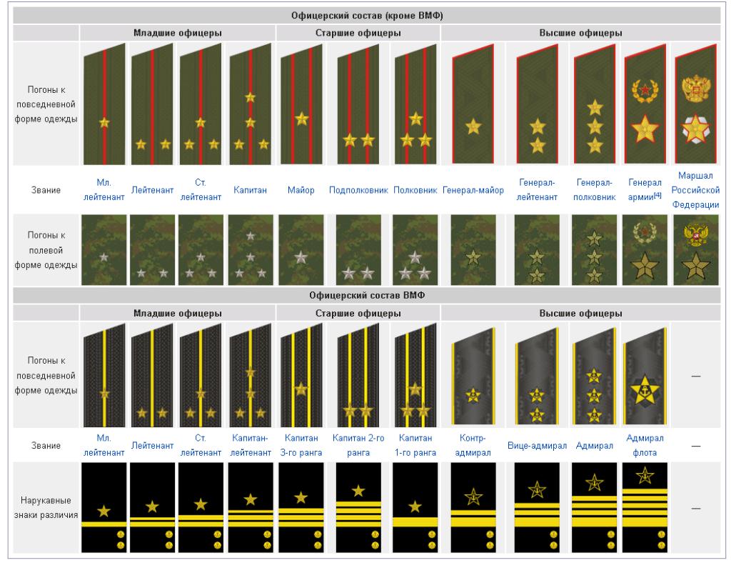 Виды воинских званий