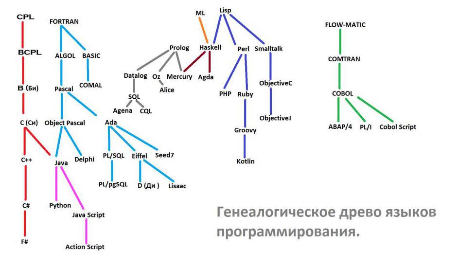 Древо языков