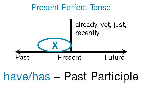 объяснение Present Perfect Tense