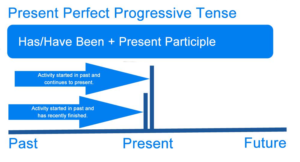 present perfect progressive grammar