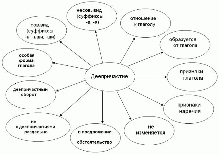 что такое деепричастный оборот