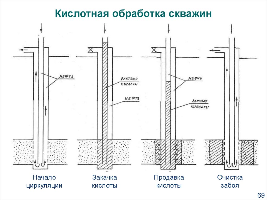 Кислотная обработка скважин - схема