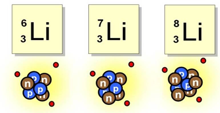 Изотопы лития - структура