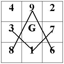 магический квадрат пифагора