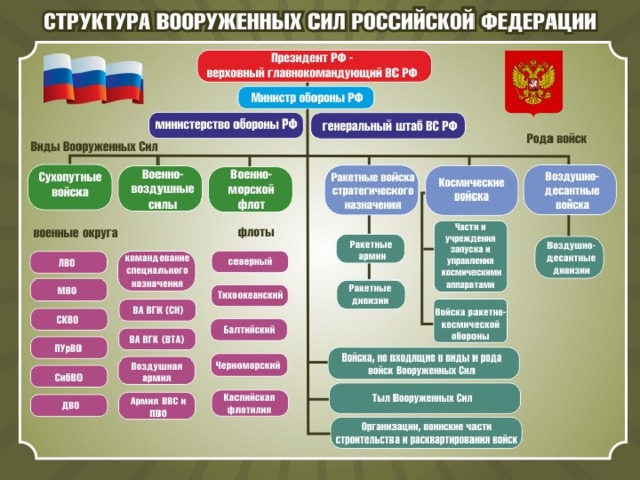 Структура армии РФ