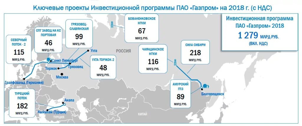 Инвестиции "Газпрома"