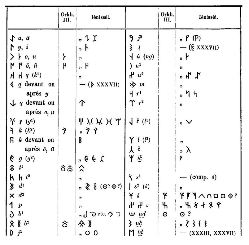 древнетюркский алфавит