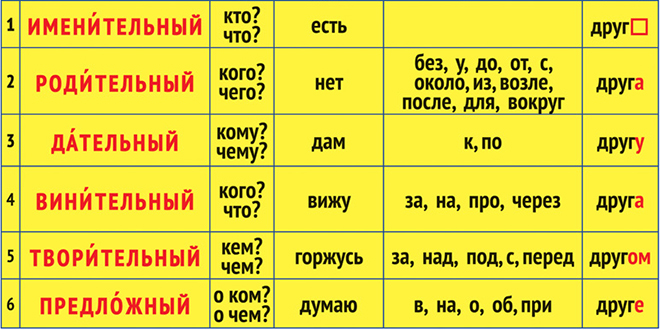 Падежи русского языка