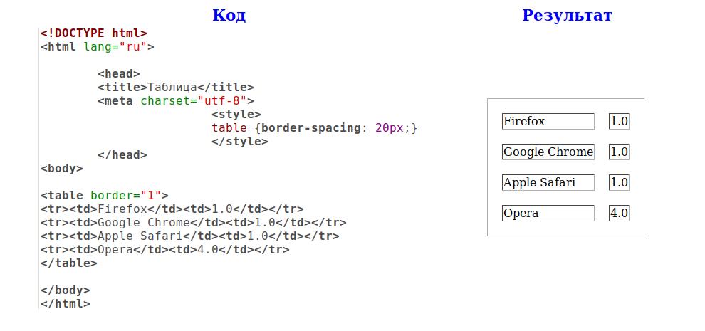 border spacing css