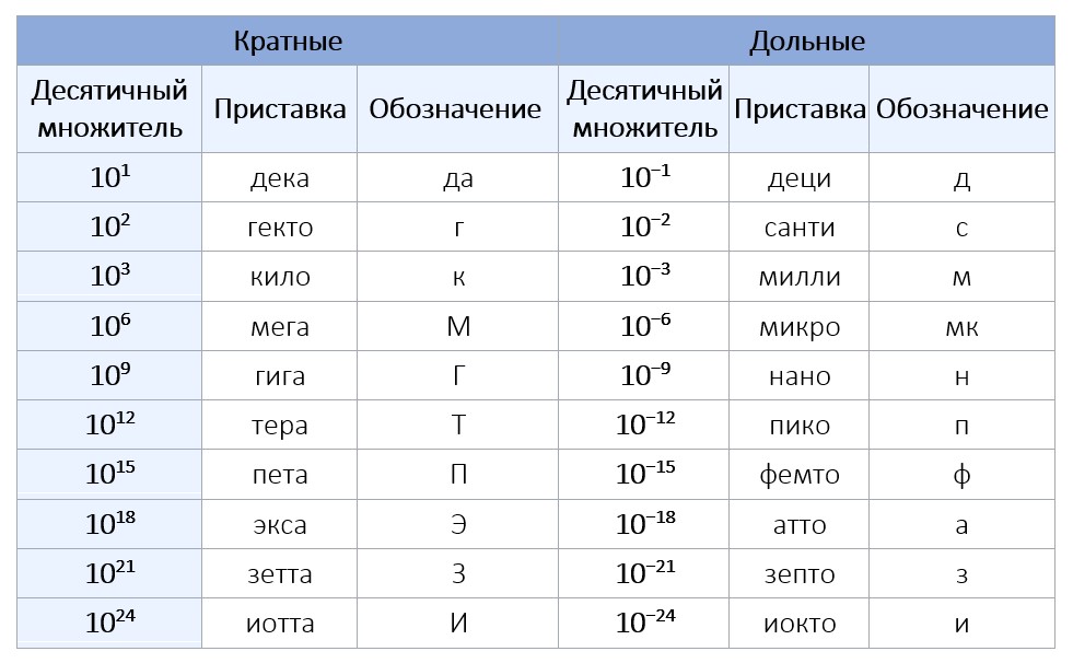 Основные приставки, принятые в системе СИ