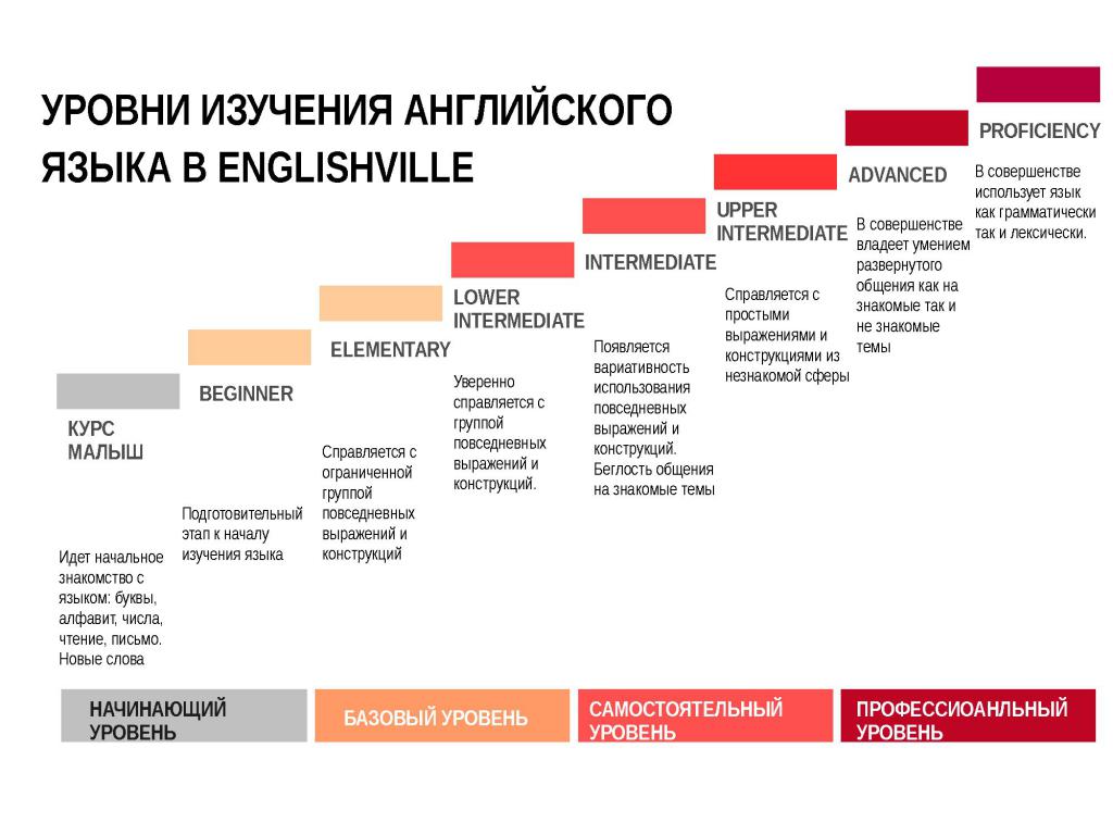 уровни английского с пояснением