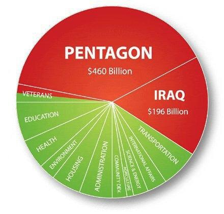 Военный бюджет США