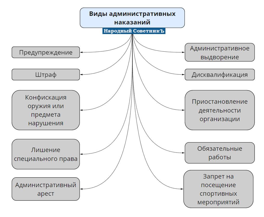 Виды наказаний