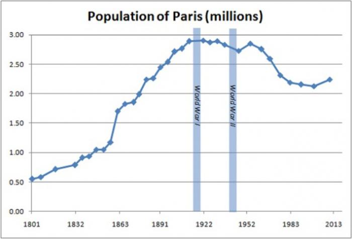 численность населения парижа