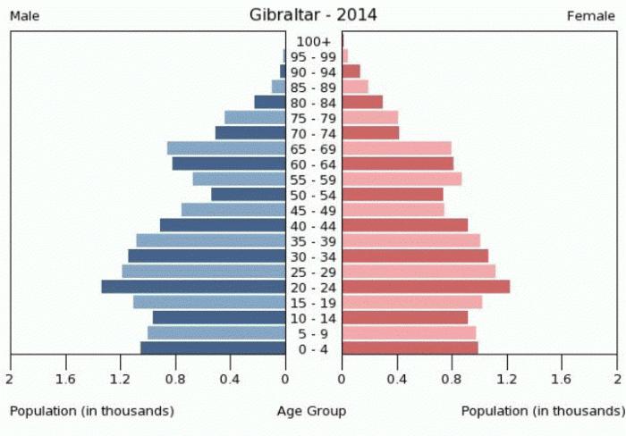 страна Гибралтар население