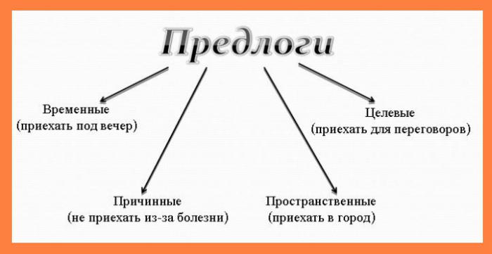 морфологический разбор предлога и 