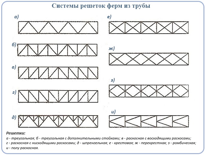 Виды решеток ферм