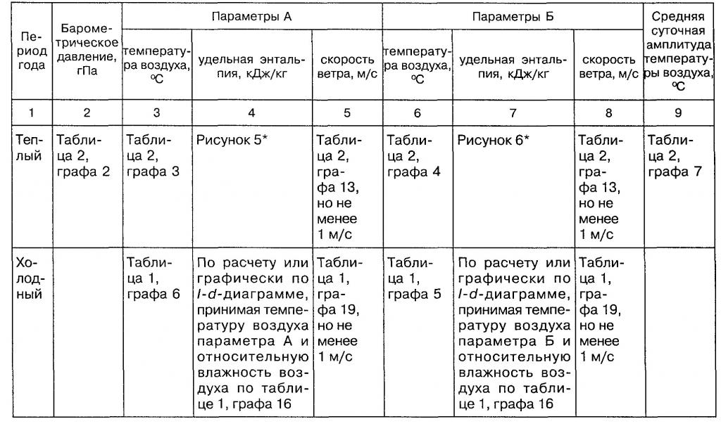 Выбор парметров