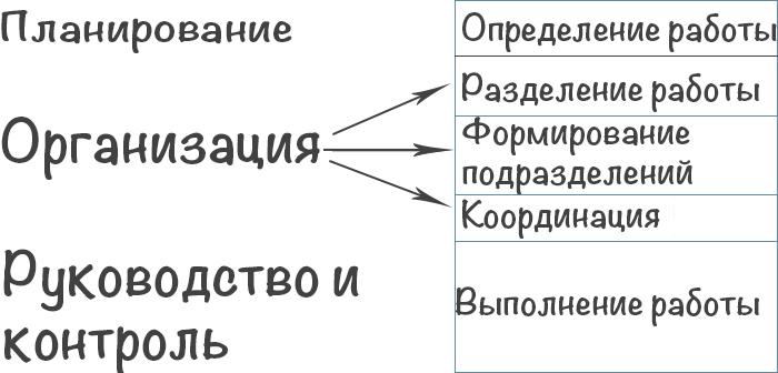 Таблица организационного процесса