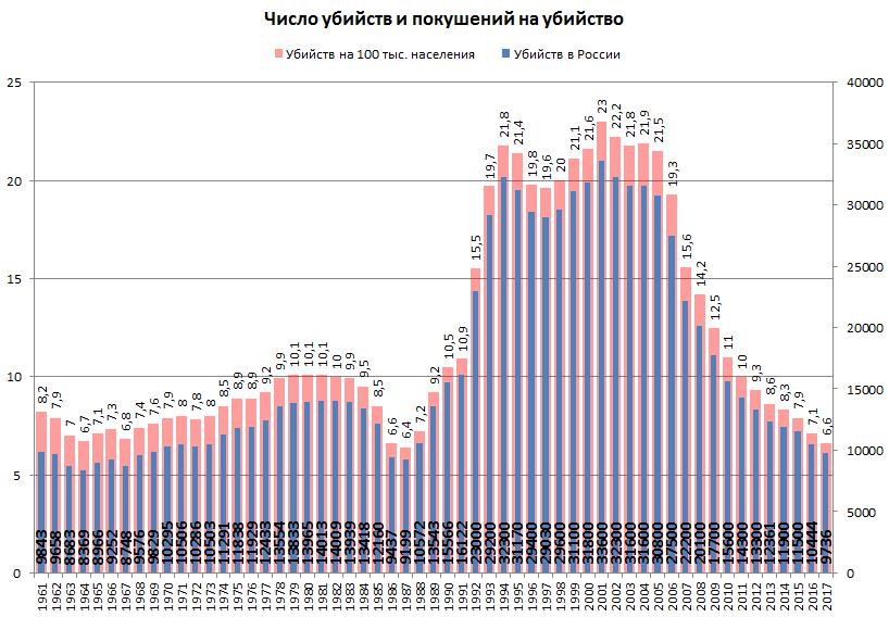 статистика убийств в россии по годам
