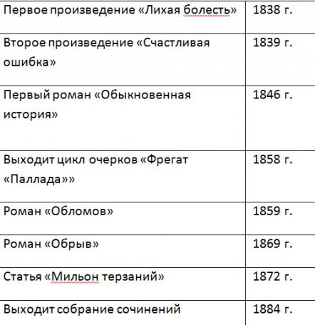 хронологическая таблица гончарова