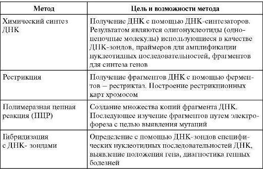 молекулярно генетические методы исследования