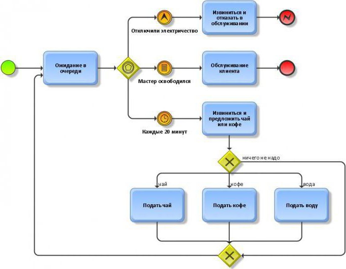 моделирование бизнес процессов в нотации bpmn 2 0