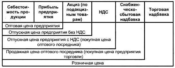 цена продукции это