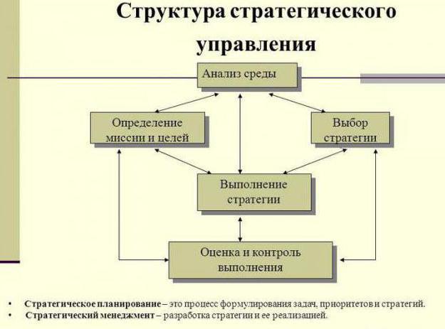 анализ стратегческого управления