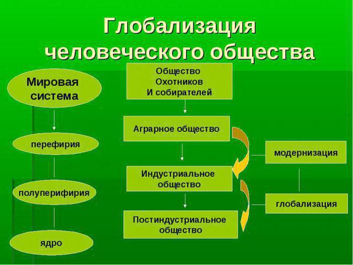 глобализация человеческого общества 10 класс конспект урока