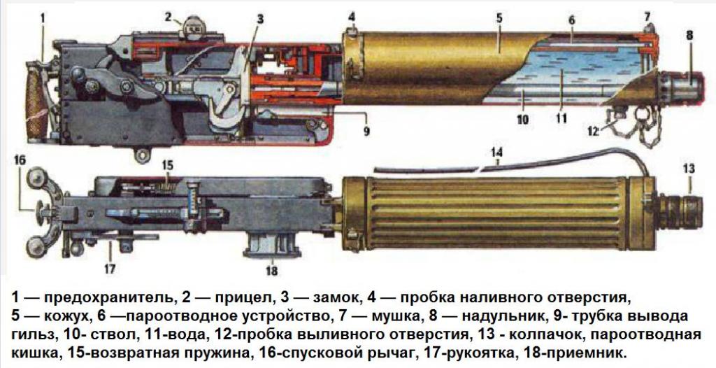 Конструкция пулемета Максим