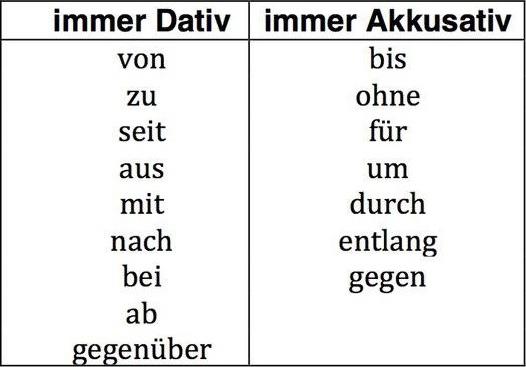 предлоги управления в немецком языке 