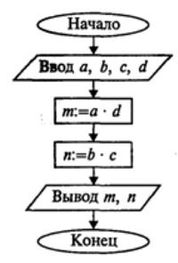 схема линейного алгоритма