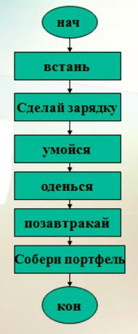 линейные алгоритмы информатика