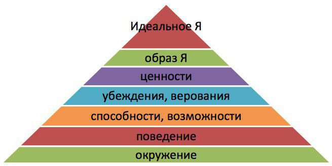 пирамида логических уровней
