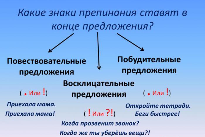 повествоватеотные и побудительные предложения