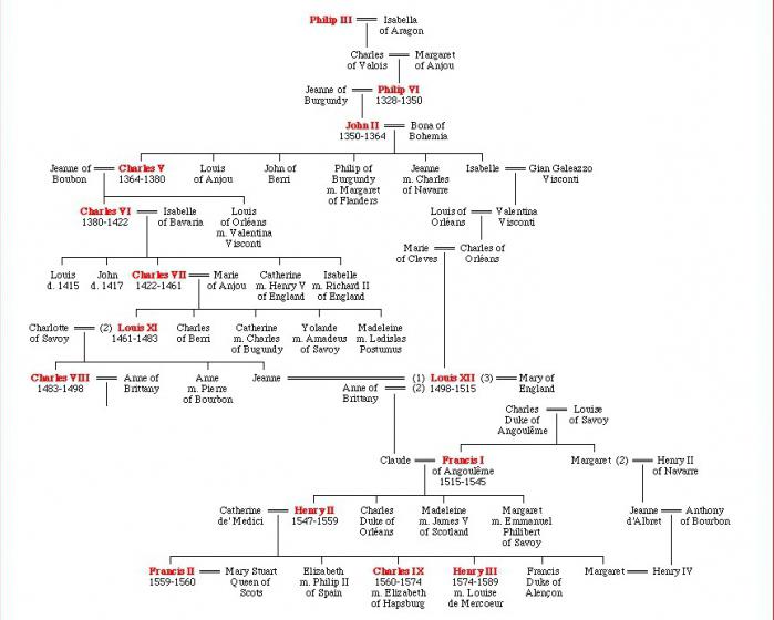 династия французских королей 