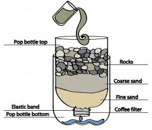 Как устроен фильтр для очистки воды