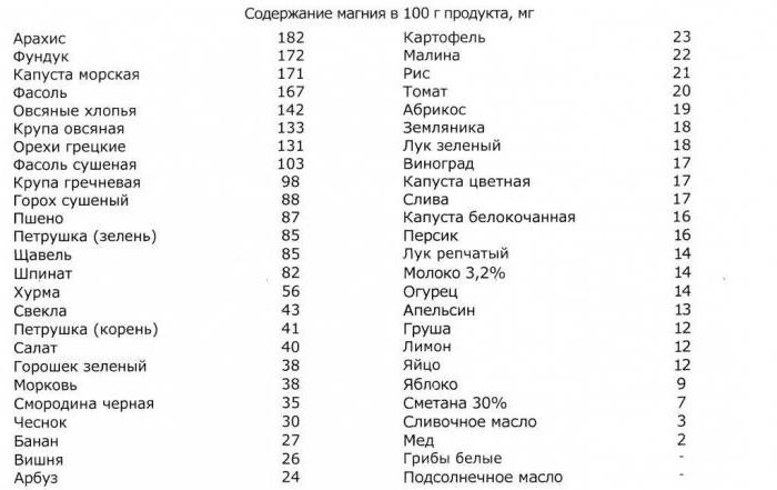 содержание магния в продуктах питания таблица полезные свойства