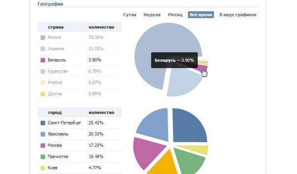 статистика страницы в контакте