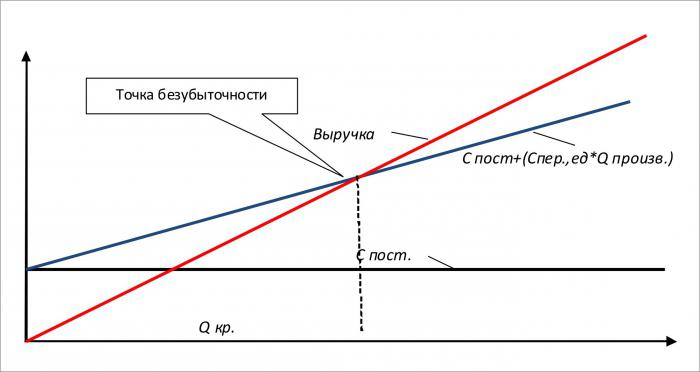 построить график безубыточности